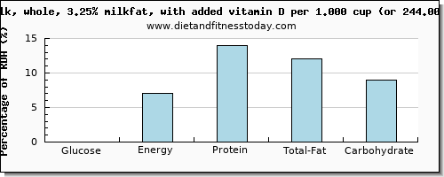 glucose and nutritional content in whole milk